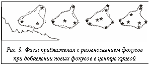 Подпись:  Рис. 3. Фазы приближения с размножением фокусов при добавлении новых фокусов в центре кривой
