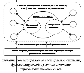 Подпись:  Схематичное изображение расширяемой системы, функционирующей с учетом изменения требований внешней среды