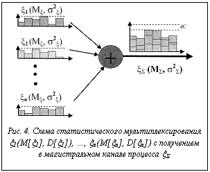 Подпись:  Рис. 4. Схема статистического мультиплексирования x1(M[x1], D[x1]), …, xn(M[xn], D[xn]) с получением в магистральном канале процесса xS