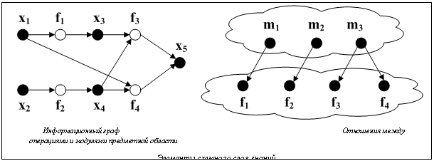 Подпись:   Информационный граф							  Отношения между операциями и модулями предметной областиЭлементы схемного слоя знаний