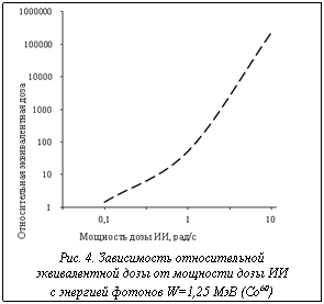 Подпись:  Рис. 4. Зависимость относительной эквивалентной дозы от мощности дозы ИИ с энергией фотонов W=1,25 МэВ (Co60)