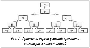 Подпись:  Рис. 1. Фрагмент дерева решений прокладки инженерных коммуникаций