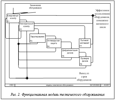 Подпись:  Рис. 2. Функциональная модель технического обслуживания