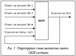 Подпись:  Рис. 3. Структурная схема механизма оценки CASE-системы