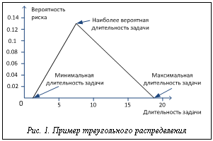 Подпись: Рис. 1. Пример треугольного распределения