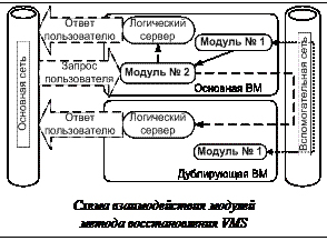 Подпись:  Схема взаимодействия модулей метода восстановления VMS