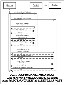 Подпись:  Рис. 3. Диаграмма последовательности UML протокола обмена по RapidIO пакетами типа MAINTENANCE READ и MAINTENANCE WRITE
