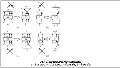Подпись:  Рис. 2. Элементарное продолжение: a – 1-го вида, b – 2-го вида, c – 3-го вида, d – 4-го вида