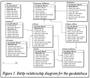 Подпись:  
Figure 3. Entity relationship diagram for the geodatabase
