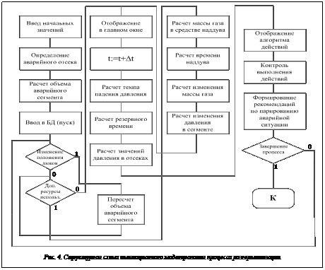 Подпись:  Рис. 4. Структурная схема имитационного моделирования процесса разгерметизации