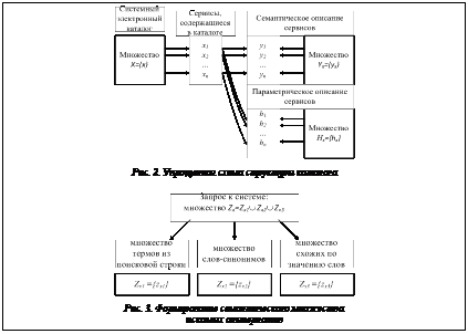 Подпись:  Рис. 2. Упрощенная схема структуры каталога Рис. 3. Формирование семантического множества искомых альтернатив