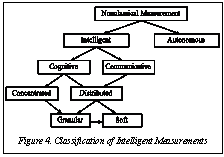 Подпись:  

Figure 4. Classification of Intelligent Measurements
