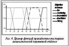 Подпись:  Рис. 4. Пример функций принадлежности термов лингвистической переменной evidence