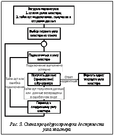 Подпись:  Рис. 3. Схема процедуры проверки доступности узла кластера