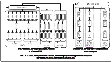 Подпись:  а) по четыре MPI-процесса работают с одним GPU 	 б) каждый MPI-процесс запускается на своем узлеРис. 3. Схемы распределения задачи расчета удерживающего поля ловушки по узлам суперкомпьютера «Ломоносов»