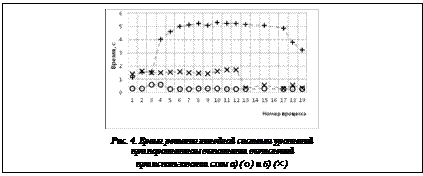 Подпись:  Рис. 4. Время решения линейной системы уравнений при параллельном выполнении вычислений при использовании схем a) ( ) и б) ( )