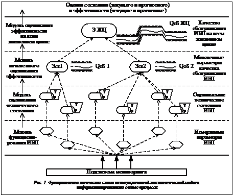 Подпись:  Рис. 1. Функционально-логическая схема интегрированной технологической модели информатизированного бизнес-процесса