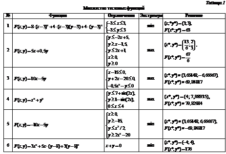 Подпись: Таблица 1
Множество тестовых функций
№	Функция	Ограничения	Экстремум	Решение
1	 
 
min	  
 
2	 
 
max	  
 
3	 
 
max	 
 
4	 
 
max	  
 
5	 
 
min	  
 
6	 
 
min	  
 

