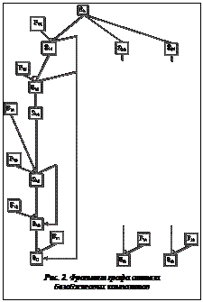 Подпись:  Рис. 2. Фрагмент графа синтеза безобжиговых композитов