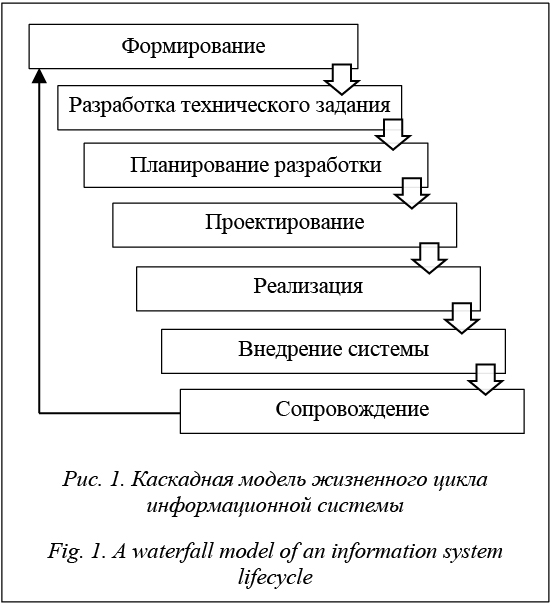 Реферат: Жизненный цикл информационных систем