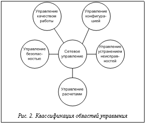 Подпись:  
Рис. 2. Классификация областей управления